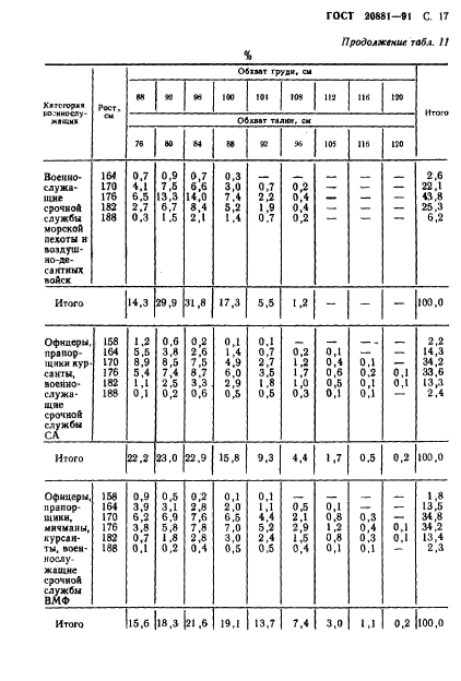 ГОСТ 20881-91,  18.