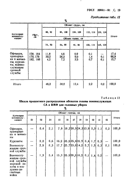 ГОСТ 20881-91,  20.