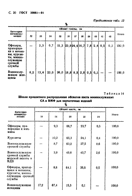 ГОСТ 20881-91,  21.