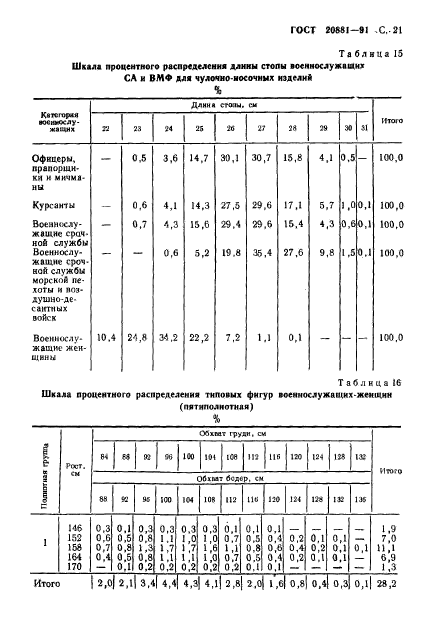 ГОСТ 20881-91,  22.