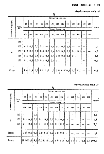 ГОСТ 20881-91,  24.