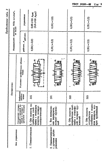 ГОСТ 21251-85,  12.