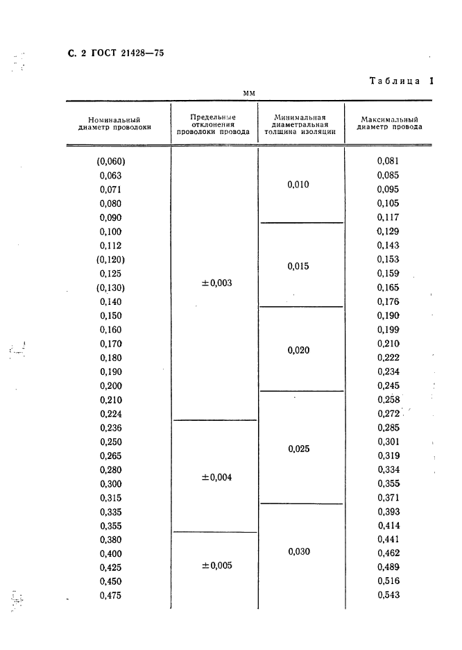 ГОСТ 21428-75,  3.