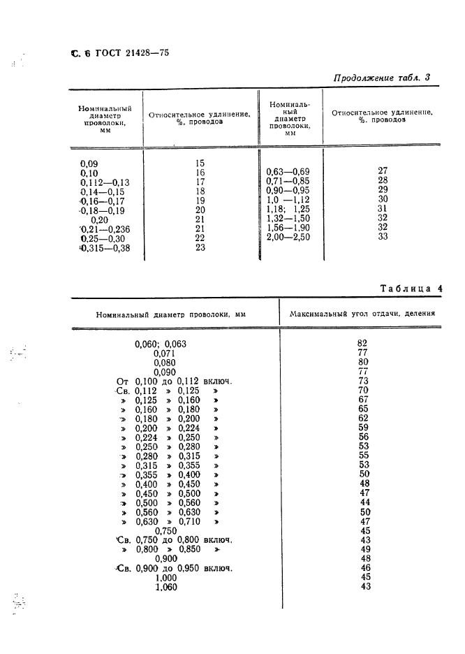 ГОСТ 21428-75,  7.