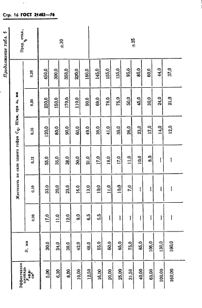 ГОСТ 21482-76,  17.