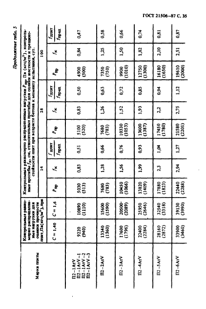 ГОСТ 21506-87,  36.