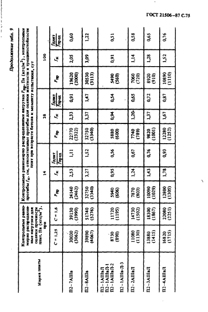 ГОСТ 21506-87,  76.