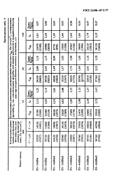 ГОСТ 21506-87,  78.