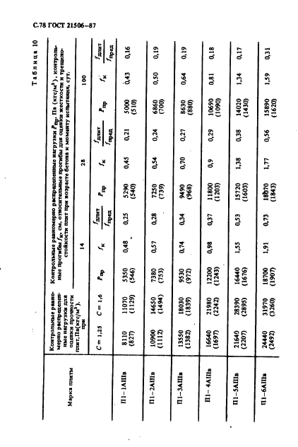 ГОСТ 21506-87,  79.