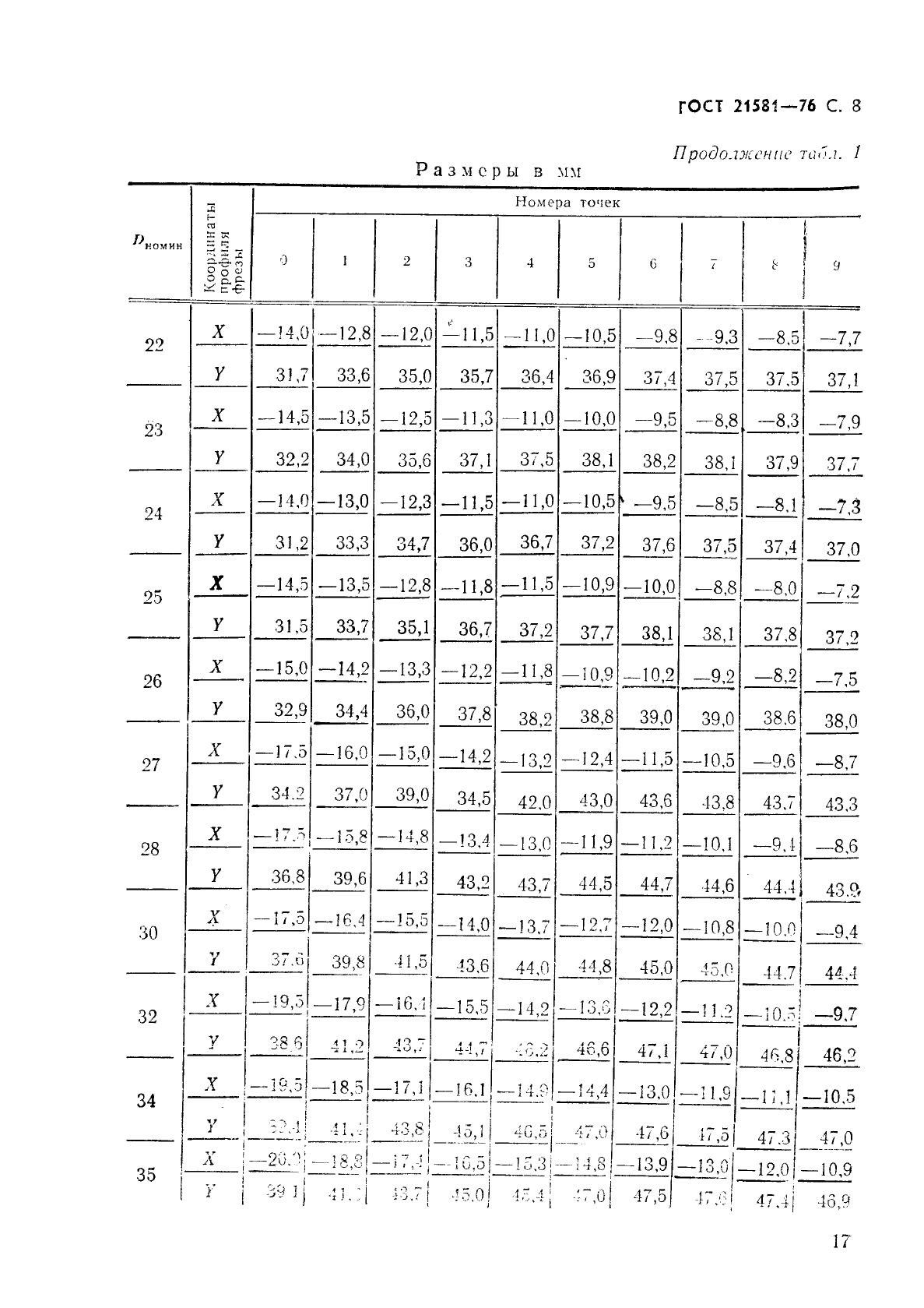 ГОСТ 21581-76,  8.