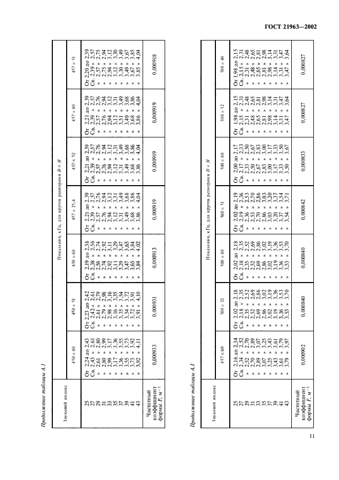 ГОСТ 21963-2002,  15.