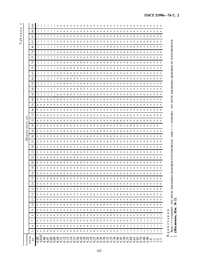 ГОСТ 21996-76,  2.