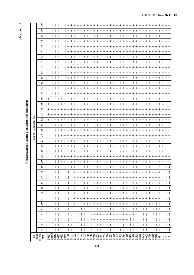 ГОСТ 21996-76,  10.