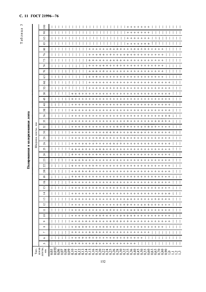 ГОСТ 21996-76,  11.