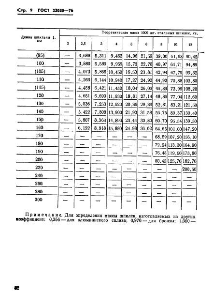 ГОСТ 22035-76,  9.