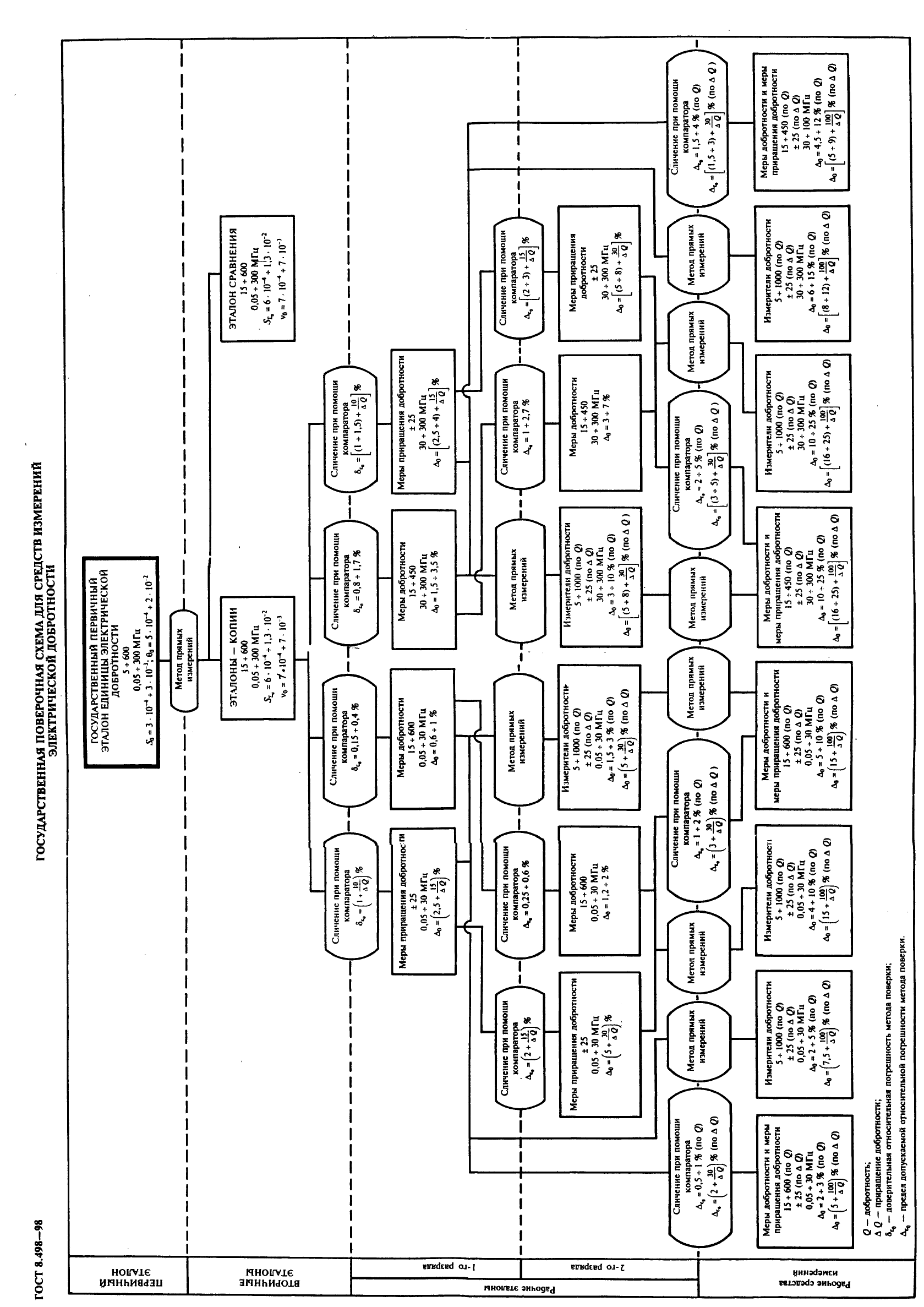 ГОСТ 8.498-98,  8.