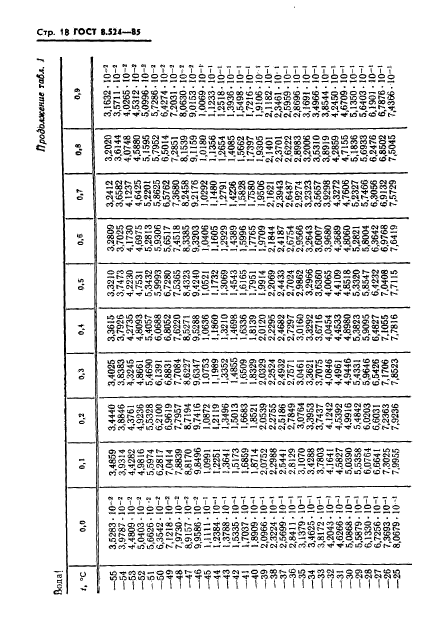 ГОСТ 8.524-85,  21.