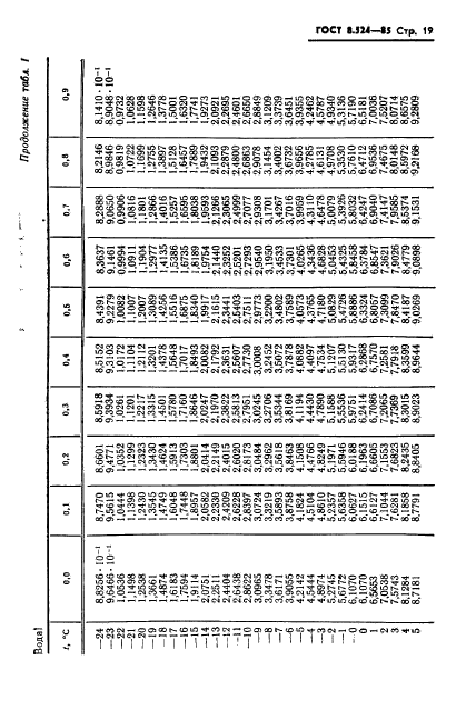 ГОСТ 8.524-85,  22.