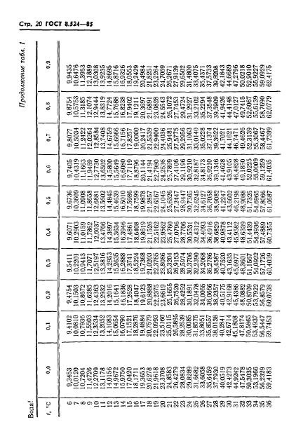 ГОСТ 8.524-85,  23.