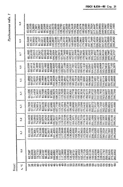 ГОСТ 8.524-85,  24.