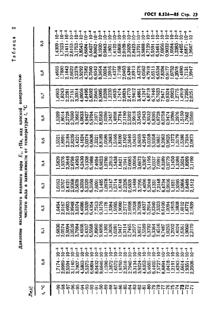 ГОСТ 8.524-85,  26.