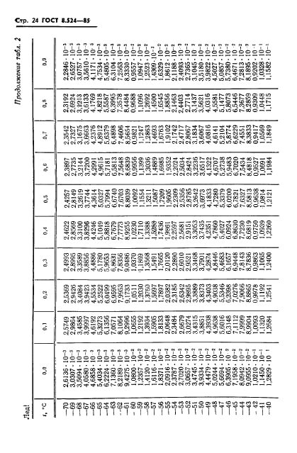 ГОСТ 8.524-85,  27.