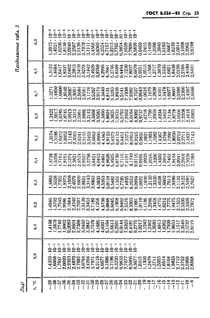 ГОСТ 8.524-85,  28.