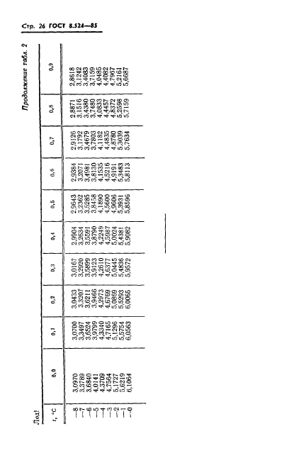 ГОСТ 8.524-85,  29.