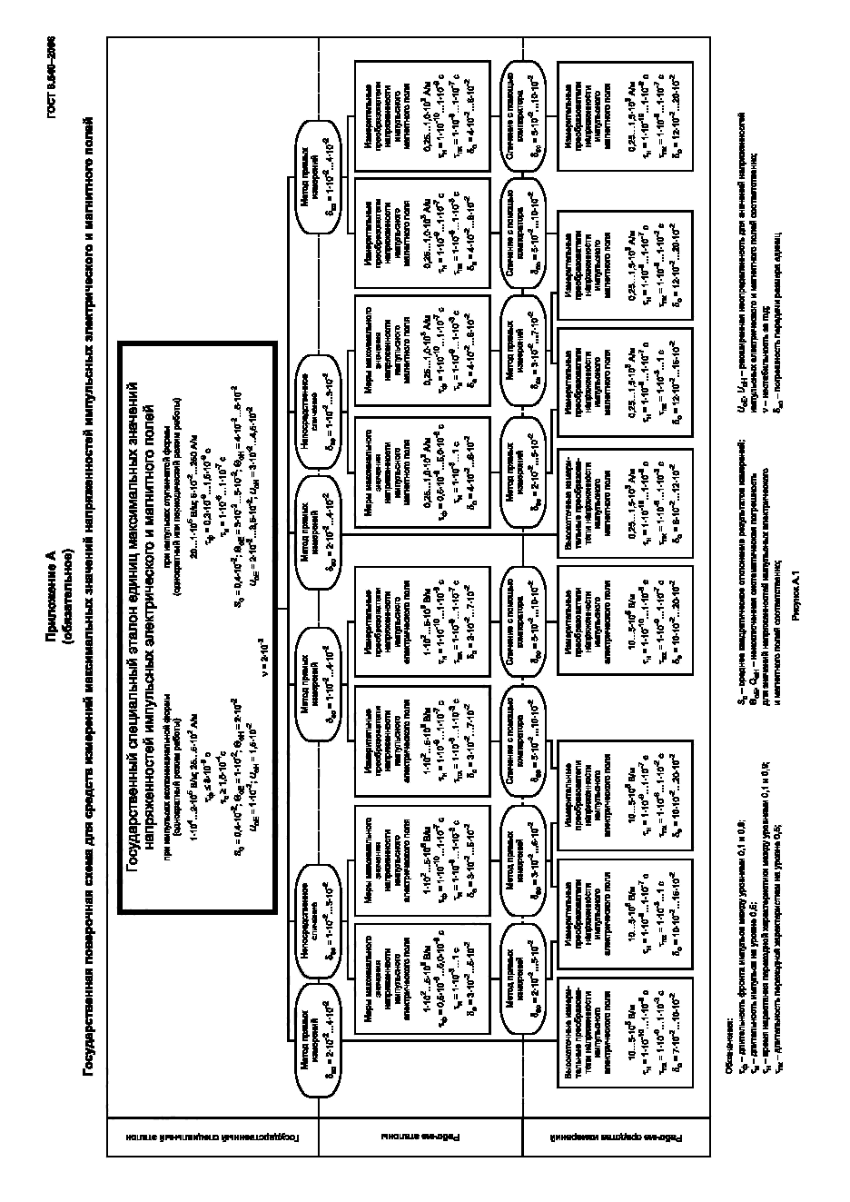 ГОСТ 8.540-2006,  7.