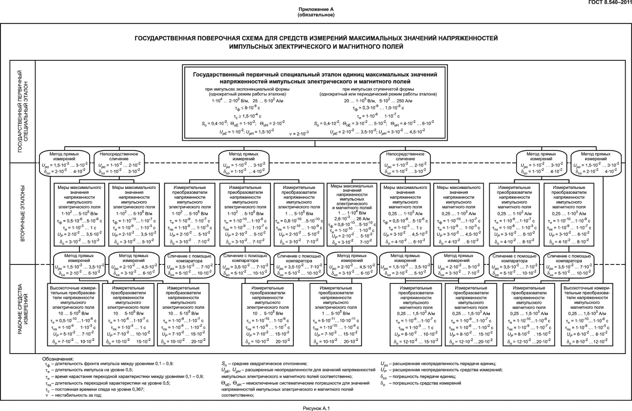 ГОСТ 8.540-2011,  9.