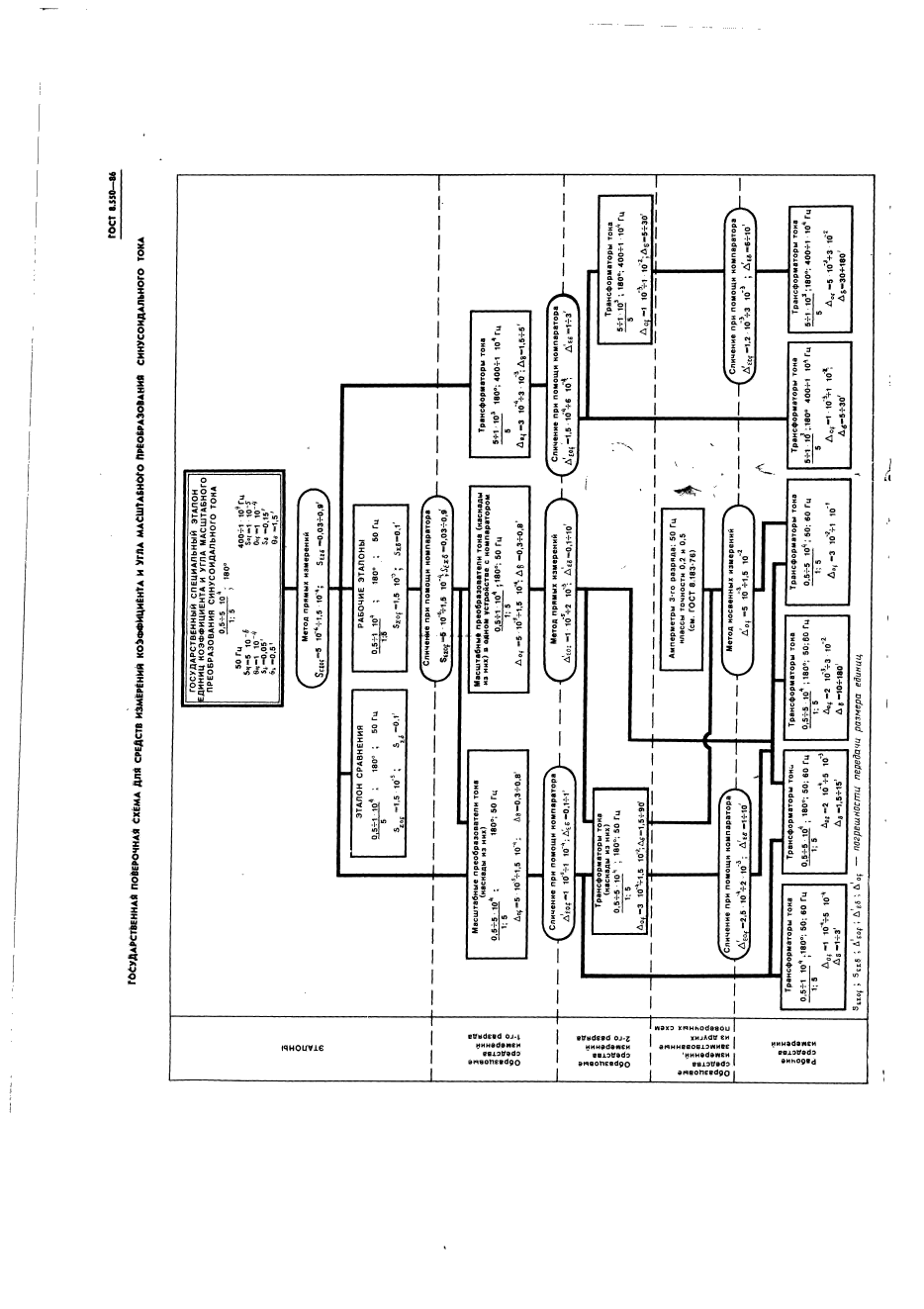 ГОСТ 8.550-86,  8.