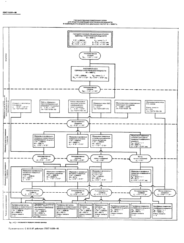 ГОСТ 8.551-86,  8.