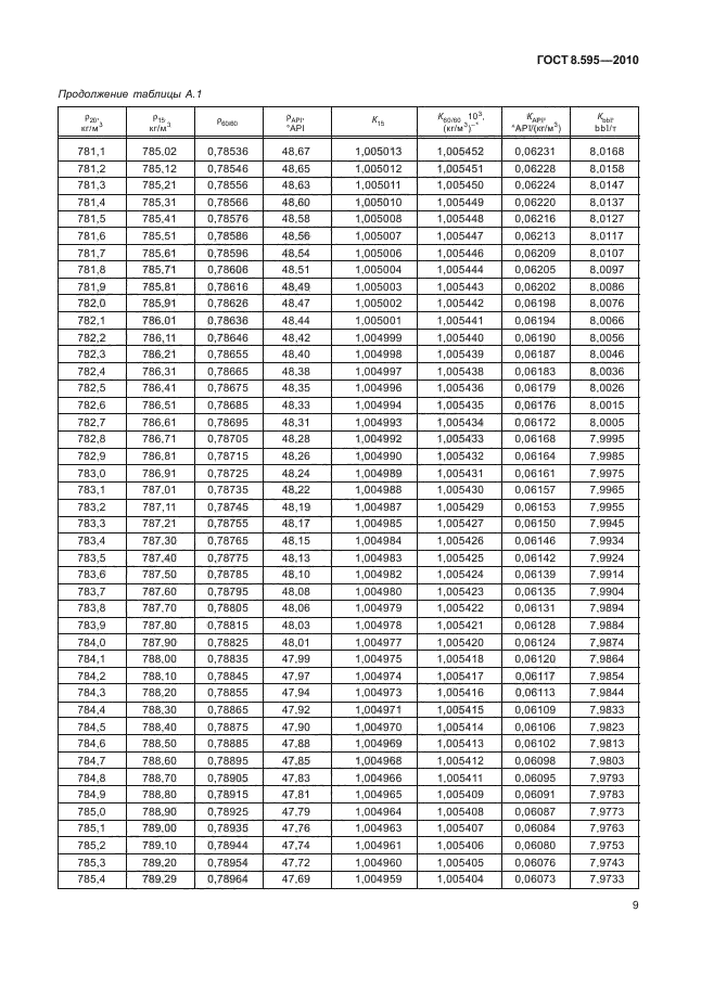 ГОСТ 8.595-2010,  11.