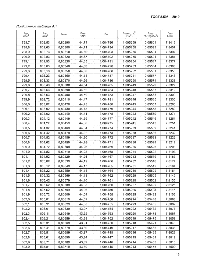 ГОСТ 8.595-2010,  15.