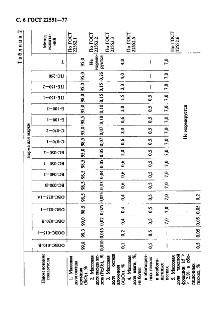 ГОСТ 22551-77,  9.