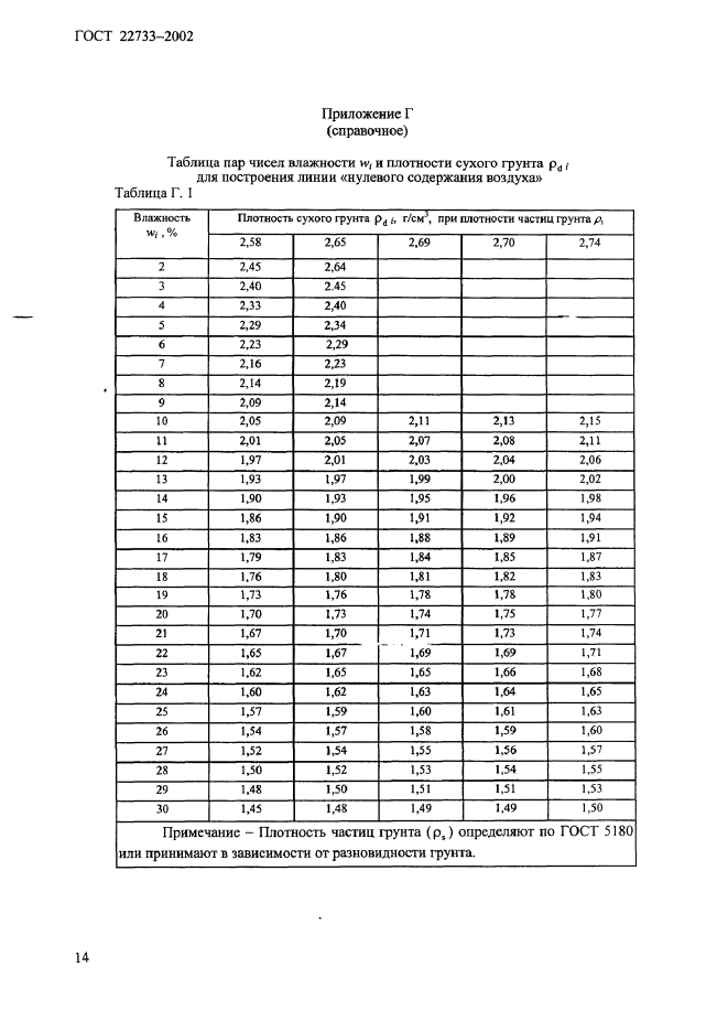 ГОСТ 22733-2002,  17.