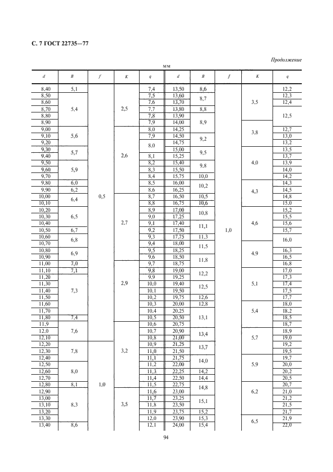 ГОСТ 22735-77,  7.