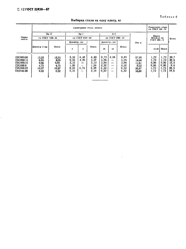 ГОСТ 22930-87,  14.