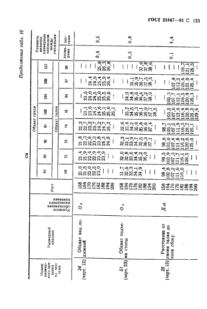 ГОСТ 23167-91,  124.