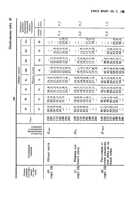 ГОСТ 23167-91,  126.