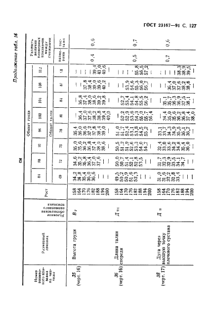 ГОСТ 23167-91,  128.