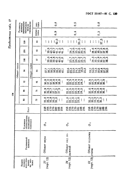 ГОСТ 23167-91,  140.