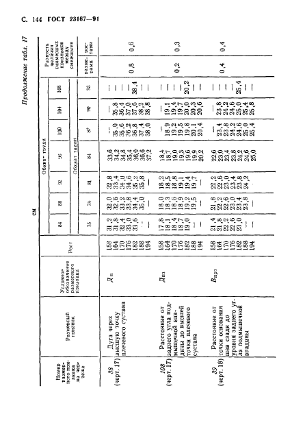 ГОСТ 23167-91,  145.