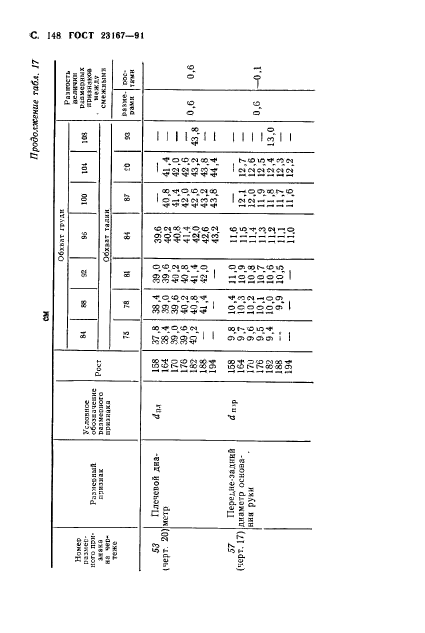 ГОСТ 23167-91,  149.