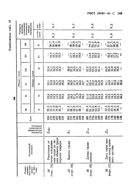 ГОСТ 23167-91,  170.