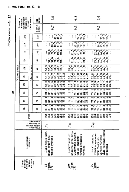 ГОСТ 23167-91,  217.