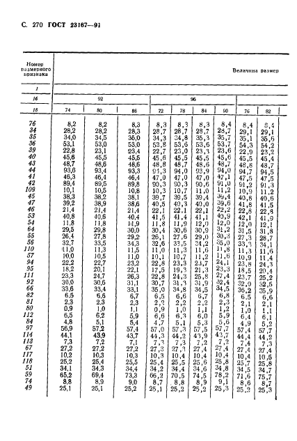 ГОСТ 23167-91,  271.