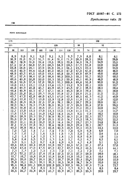 ГОСТ 23167-91,  276.