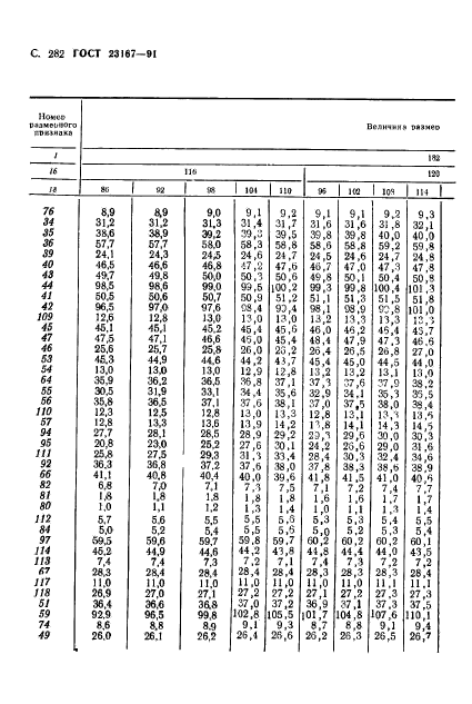 ГОСТ 23167-91,  283.