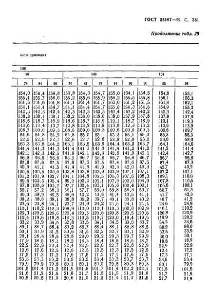 ГОСТ 23167-91,  383.